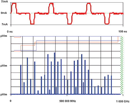 Figure 5. Fourier transform of the current waveform in Figure 4.